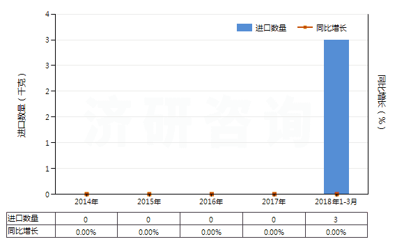 2014-2018年3月中國(guó)氯普唑侖、甲氯喹酮、甲喹酮等以及它們的鹽(HS29335500)進(jìn)口量及增速統(tǒng)計(jì)